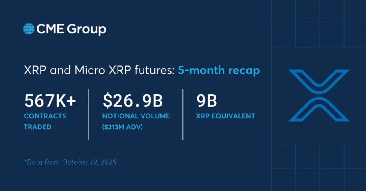 CME Group'un XRP Vadeli İşlem Sözleşmeleri 5 Ayda 26,9 Milyar Dolar İşlem Hacmine Ulaştı CME Group'un XRP Vadeli İşlem Sözleşmeleri 5 Ayda 26,9 Milyar Dolar İşlem Hacmine Ulaştı