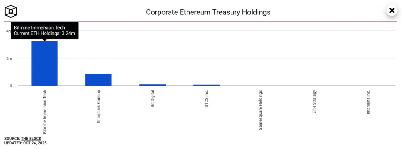 BitMNR, 3.24 Milyon ETH ile En Büyük Ethereum Hazinesinin Yeni Sahibi Oldu BitMNR, 3.24 Milyon ETH ile En Büyük Ethereum Hazinesinin Yeni Sahibi Oldu