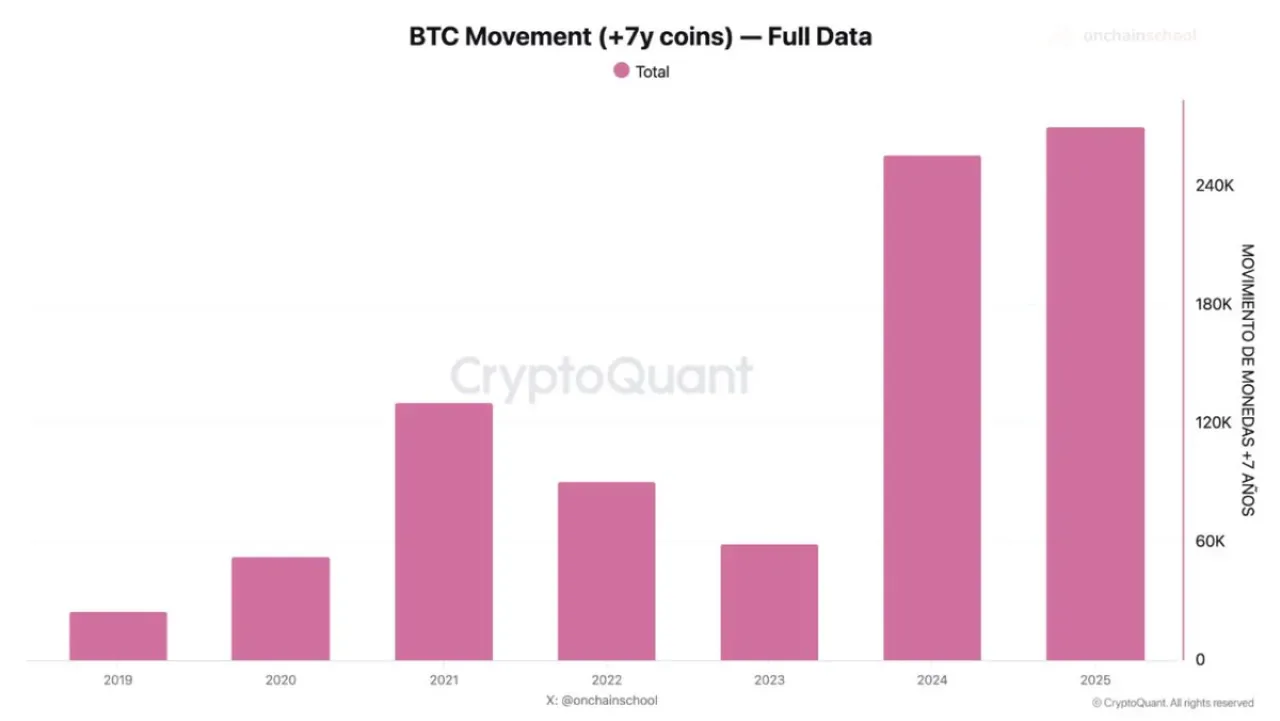 2025'te 7 Yıldır Hareketsiz Bitcoin'lerde Rekor Hareketlilik Yaşanıyor 2025'te 7 Yıldır Hareketsiz Bitcoin'lerde Rekor Hareketlilik Yaşanıyor