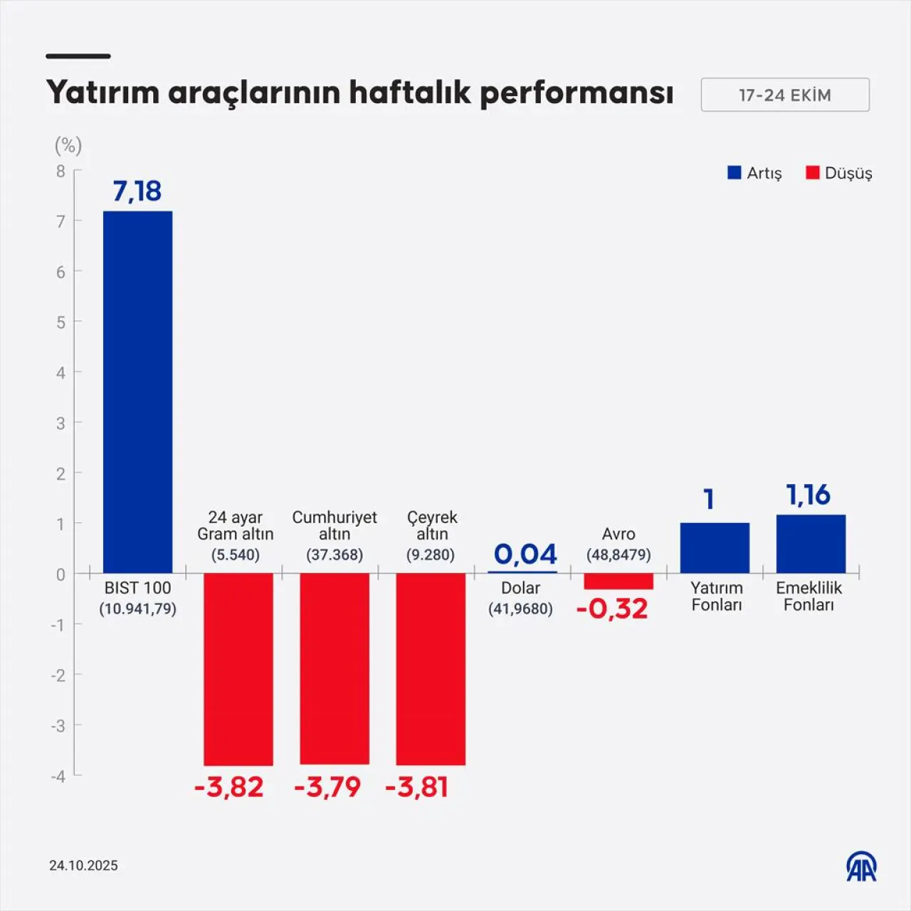 Haftalık Yatırım Araçları Performansı: BIST 100 Yükselişte, Altın Güçlü Getiri Sağladı Haftalık Yatırım Araçları Performansı: BIST 100 Yükselişte, Altın Güçlü Getiri Sağladı