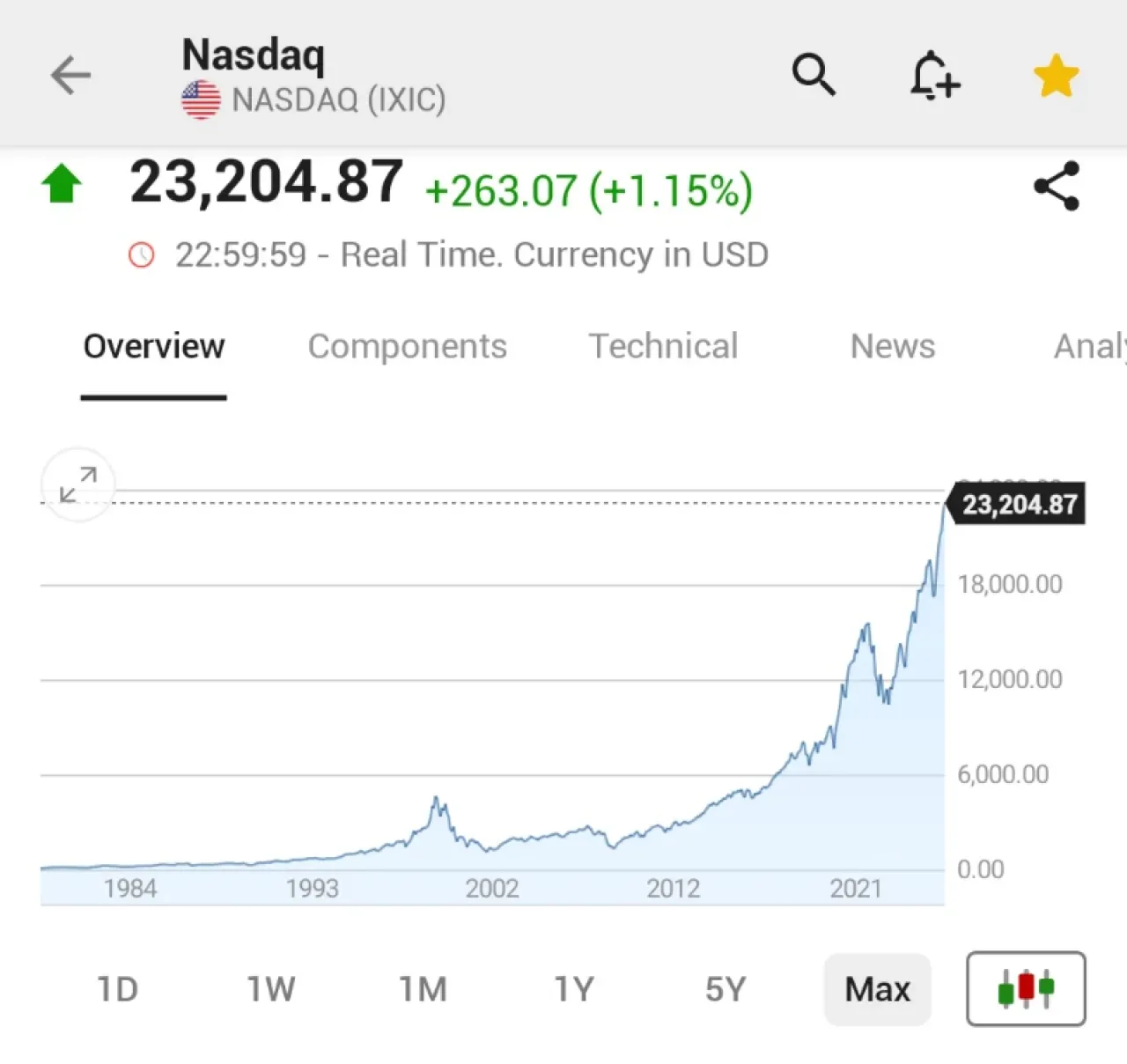 NASDAQ Haftayı Rekor Seviyede Kapattı: Teknoloji Hisseleri Yükselişe Geçti NASDAQ Haftayı Rekor Seviyede Kapattı: Teknoloji Hisseleri Yükselişe Geçti