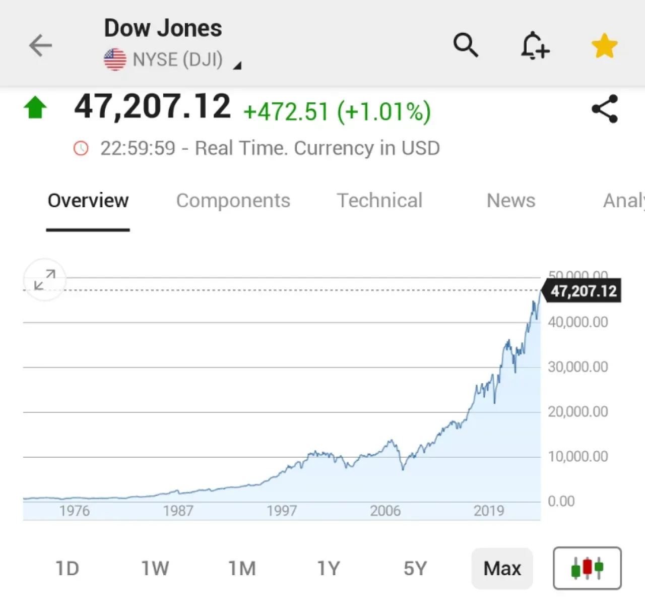 Dow Jones Endüstrileri Ortalaması Tarihinde İlk Kez 47.000 Seviyesini Aşarak Rekor Kırdı Dow Jones Endüstrileri Ortalaması Tarihinde İlk Kez 47.000 Seviyesini Aşarak Rekor Kırdı