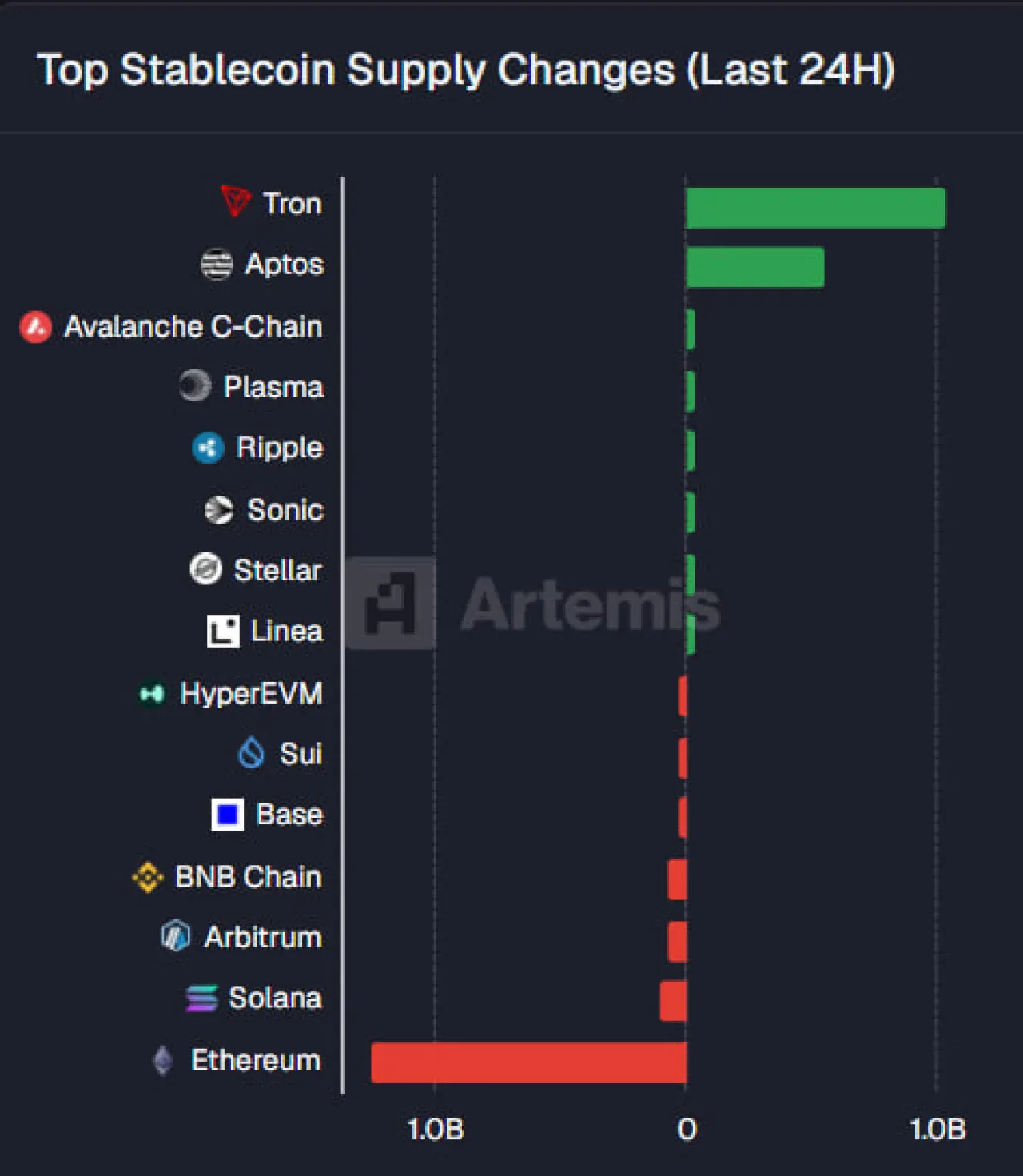 TRON Ağı 1 Milyar Dolarlık Stablecoin Girişi ile Liderliğe Yükselirken, Ethereum Ciddi Çıkışlarla Karşı Karşıya TRON Ağı 1 Milyar Dolarlık Stablecoin Girişi ile Liderliğe Yükselirken, Ethereum Ciddi Çıkışlarla Karşı Karşıya