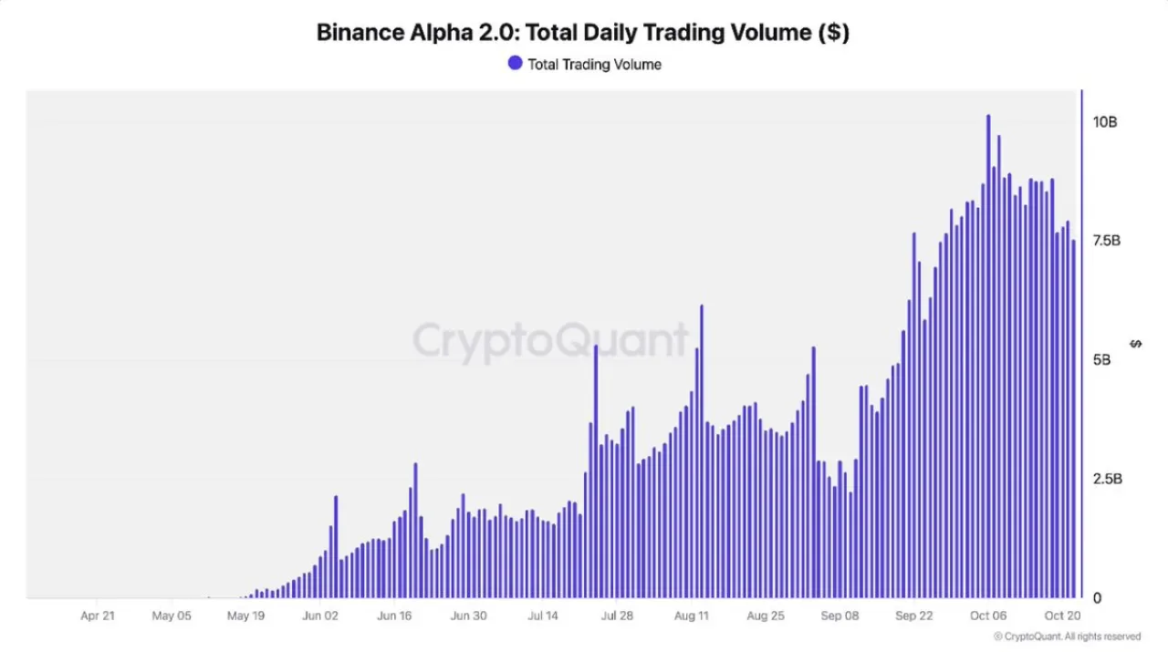 Binance Alpha 2.0, Yeni Tokenler için Hacim Rekoru Kırdı Binance Alpha 2.0, Yeni Tokenler için Hacim Rekoru Kırdı