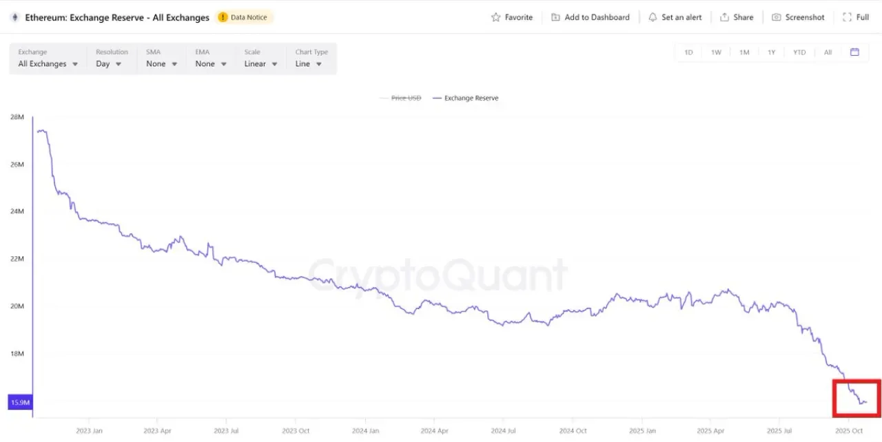 Ethereum Borsa Rezervleri Tarihi Seviyelere Geriledi Ethereum Borsa Rezervleri Tarihi Seviyelere Geriledi