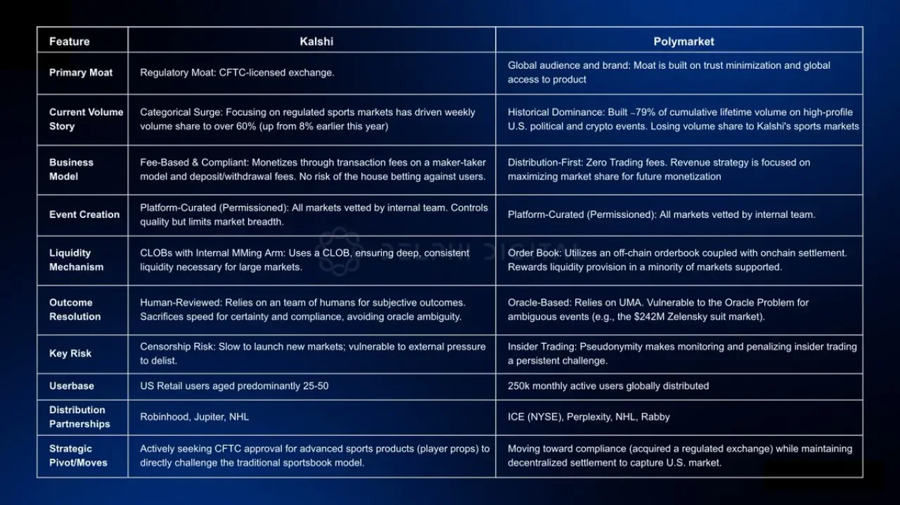 Kalshi ve Polymarket: Tahmin Piyasalarında Rekabet Teknolojiye Değil Dağıtıma Kayıyor Kalshi ve Polymarket: Tahmin Piyasalarında Rekabet Teknolojiye Değil Dağıtıma Kayıyor