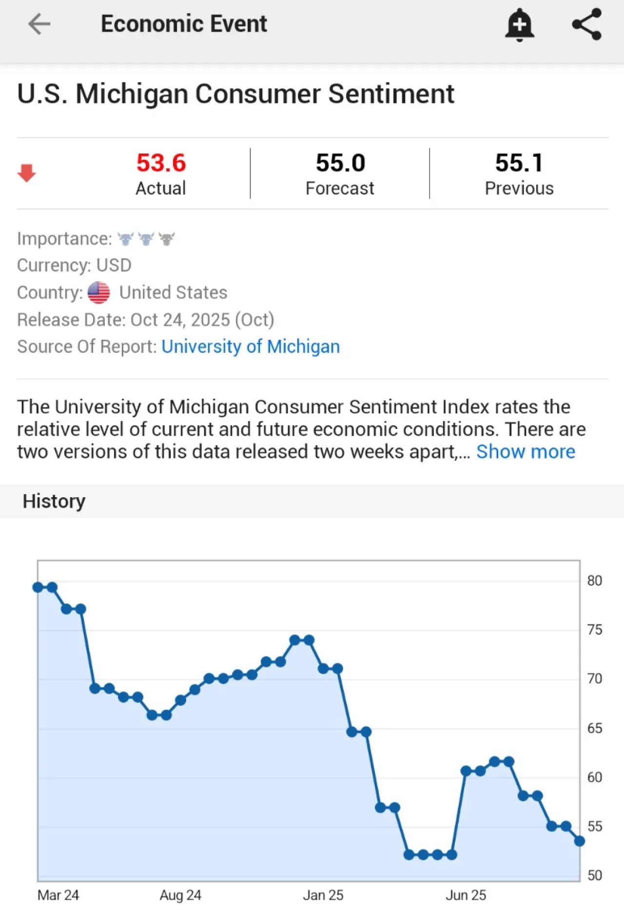Michigan Tüketici Güven Endeksi Ekim Ayında Beklenenin Altında Kaldı Michigan Tüketici Güven Endeksi Ekim Ayında Beklenenin Altında Kaldı