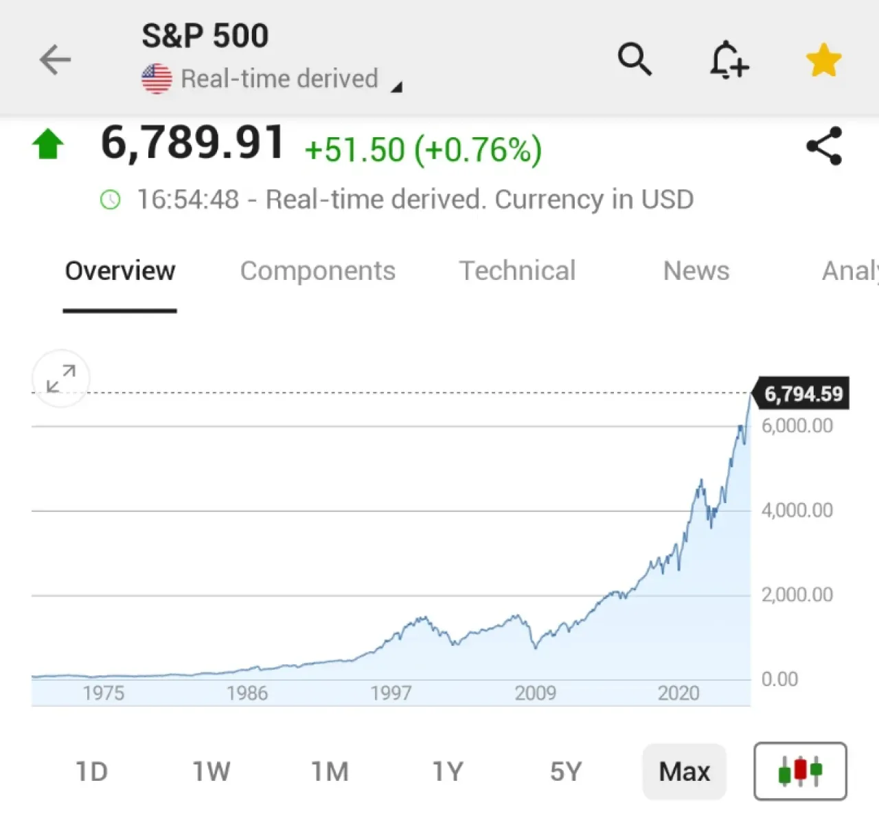 S&P 500 Endeksi Tüm Zamanların En Yüksek Seviyesine Ulaştı S&P 500 Endeksi Tüm Zamanların En Yüksek Seviyesine Ulaştı