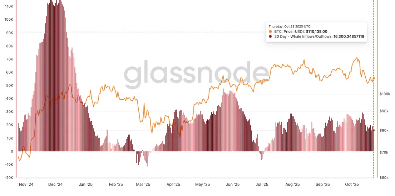 Balina Cüzdanları Bitcoin'de Birikim Yapmaya Devam Ediyor Balina Cüzdanları Bitcoin'de Birikim Yapmaya Devam Ediyor