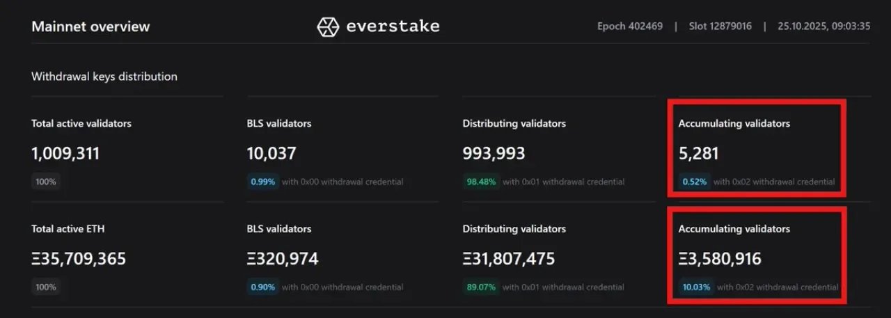 Ethereum Stake'inde Tarihi Dönüm Noktası: Bileşik Validatorların Payı Yüzde 10'u Aştı Ethereum Stake'inde Tarihi Dönüm Noktası: Bileşik Validatorların Payı Yüzde 10'u Aştı
