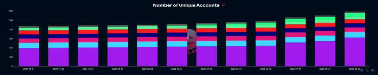 Polkadot Ağında Kullanıcı Hesaplarında Yüzde 36.8'lik Büyük Artış Polkadot Ağında Kullanıcı Hesaplarında Yüzde 36.8'lik Büyük Artış