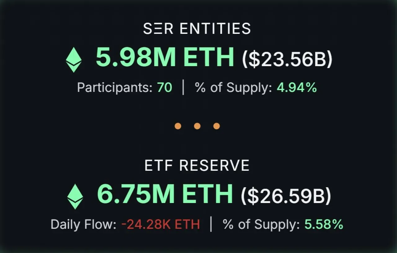 Ethereum Vakfı'nın ETH Rezervi 23.56 Milyar Dolar Seviyesine Ulaştı Ethereum Vakfı'nın ETH Rezervi 23.56 Milyar Dolar Seviyesine Ulaştı