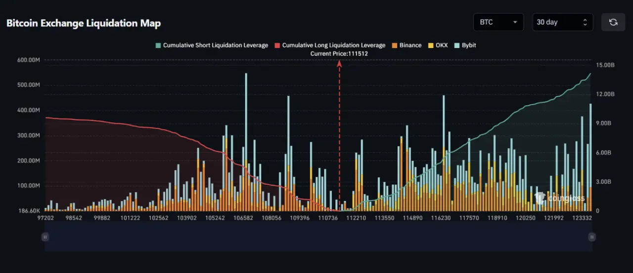 Bitcoin 116 Bin Dolar Seviyesine Ulaşırsa 4.8 Milyar Dolarlık Kısa Pozisyon Tasfiye Olabilir Bitcoin 116 Bin Dolar Seviyesine Ulaşırsa 4.8 Milyar Dolarlık Kısa Pozisyon Tasfiye Olabilir
