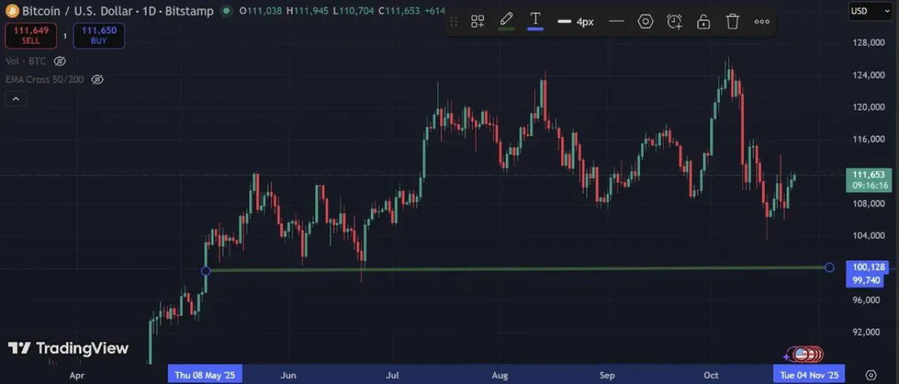 Bitcoin Tarihi Rekor Kırdı: 170 Gün Boyunca 100 Bin Doların Üzerinde Kapandı Bitcoin Tarihi Rekor Kırdı: 170 Gün Boyunca 100 Bin Doların Üzerinde Kapandı