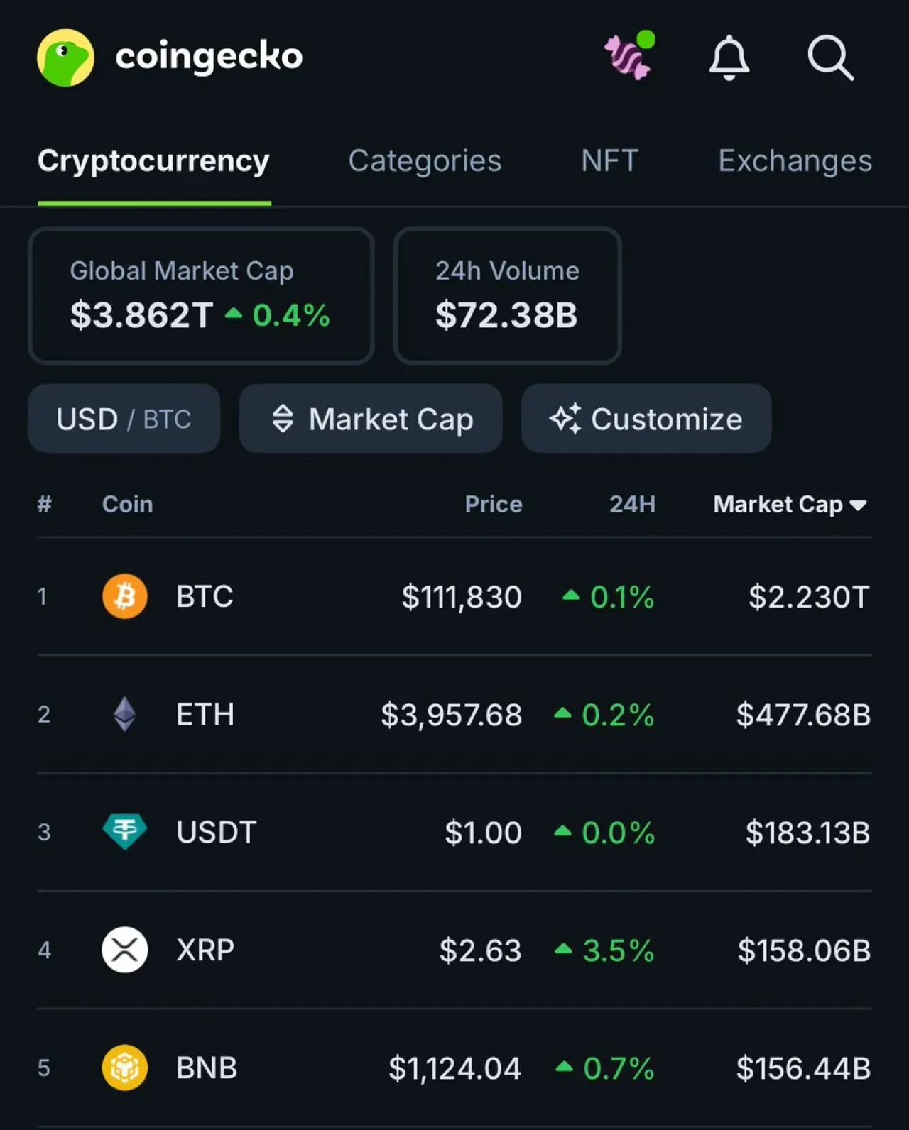 CoinGecko Verilerine Göre Kripto Piyasasında İyileşme Belirtileri Başladı CoinGecko Verilerine Göre Kripto Piyasasında İyileşme Belirtileri Başladı