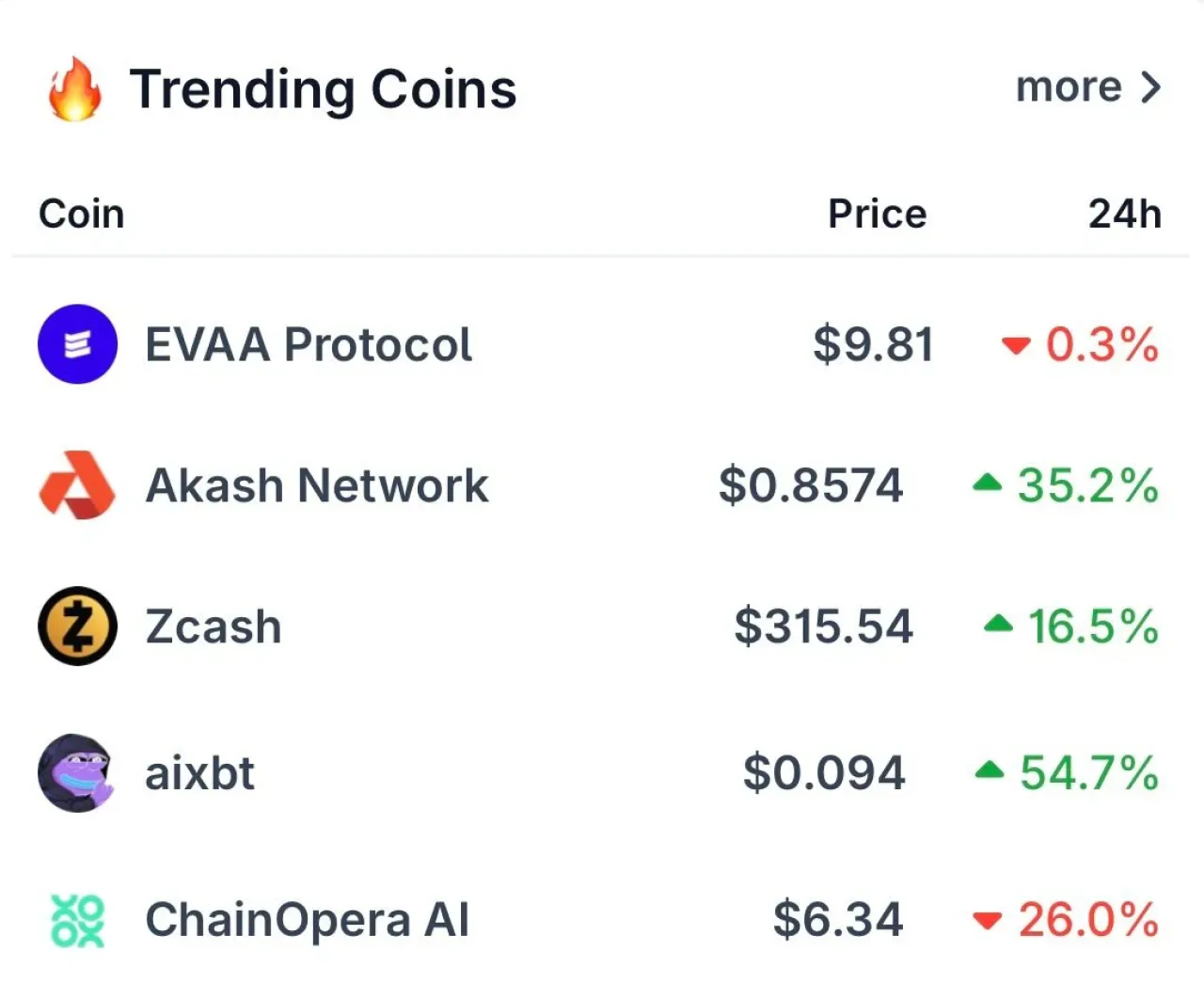 CoinGecko'da Son 3 Saatin Trend Kripto Paraları: EVAA, AKT ve ZEC Öne Çıkıyor CoinGecko'da Son 3 Saatin Trend Kripto Paraları: EVAA, AKT ve ZEC Öne Çıkıyor