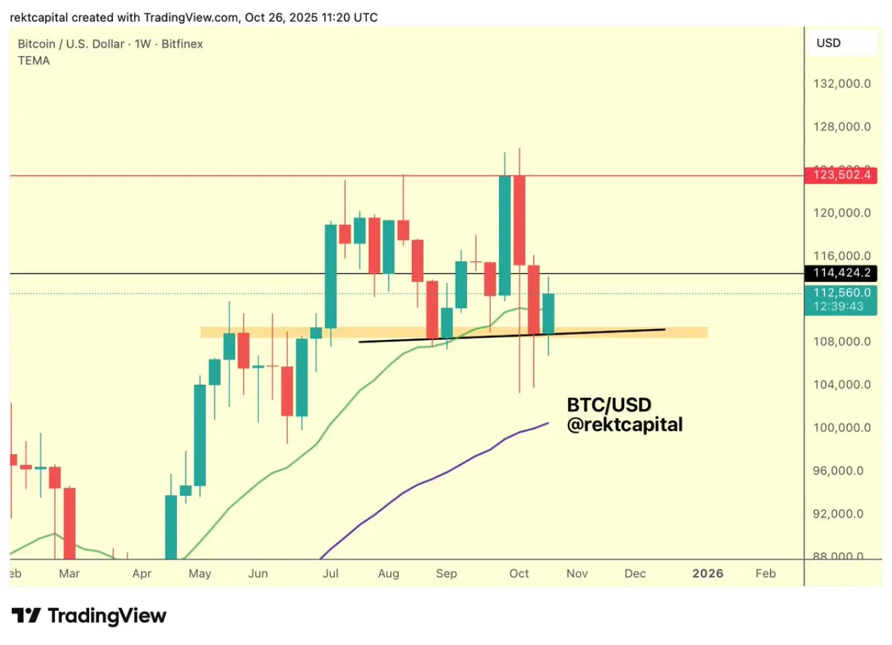 Bitcoin Haftalık Grafikte Kritik Seviyenin Üzerinde Kapanışa Hazırlanıyor Bitcoin Haftalık Grafikte Kritik Seviyenin Üzerinde Kapanışa Hazırlanıyor