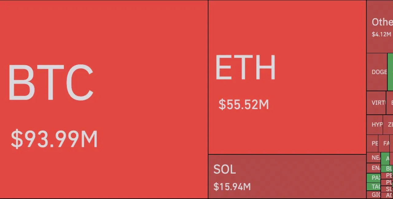 Kripto Piyasasında Fırtına: 4 Saatte 165 Milyon Dolardan Fazla Short Pozisyon Tasfiye Edildi Kripto Piyasasında Fırtına: 4 Saatte 165 Milyon Dolardan Fazla Short Pozisyon Tasfiye Edildi