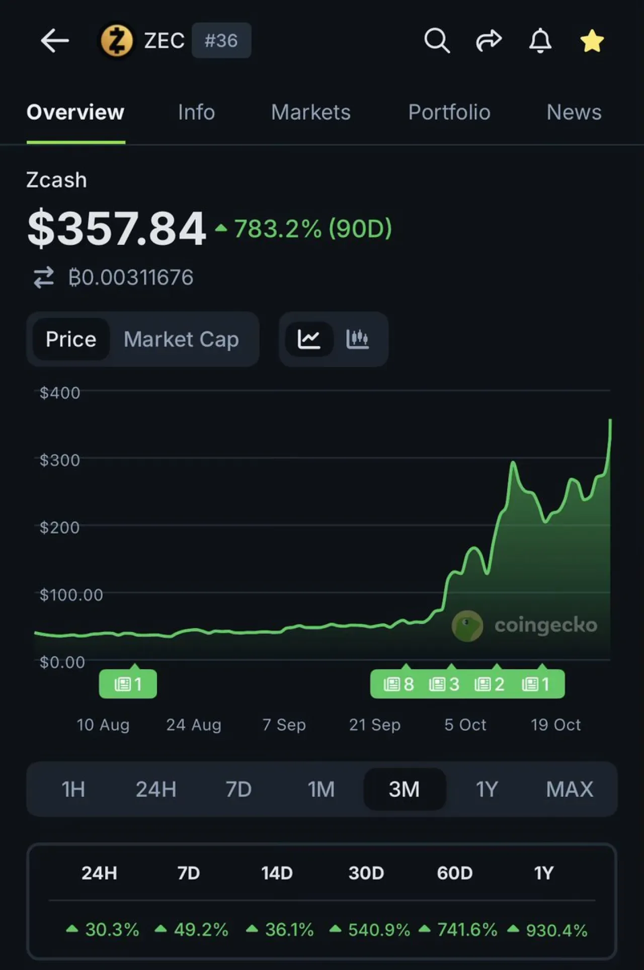 Zcash (ZEC) Son 90 Günde Yüzde 600'lük Artışla Öne Çıktı Zcash (ZEC) Son 90 Günde Yüzde 600'lük Artışla Öne Çıktı