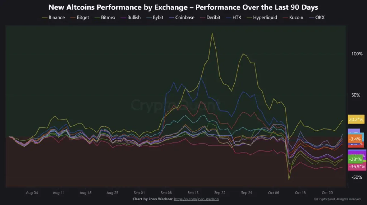 Binance'da Listelenen Altcoin'ler 2025'te En Yüksek Performansı Gösterdi Binance'da Listelenen Altcoin'ler 2025'te En Yüksek Performansı Gösterdi