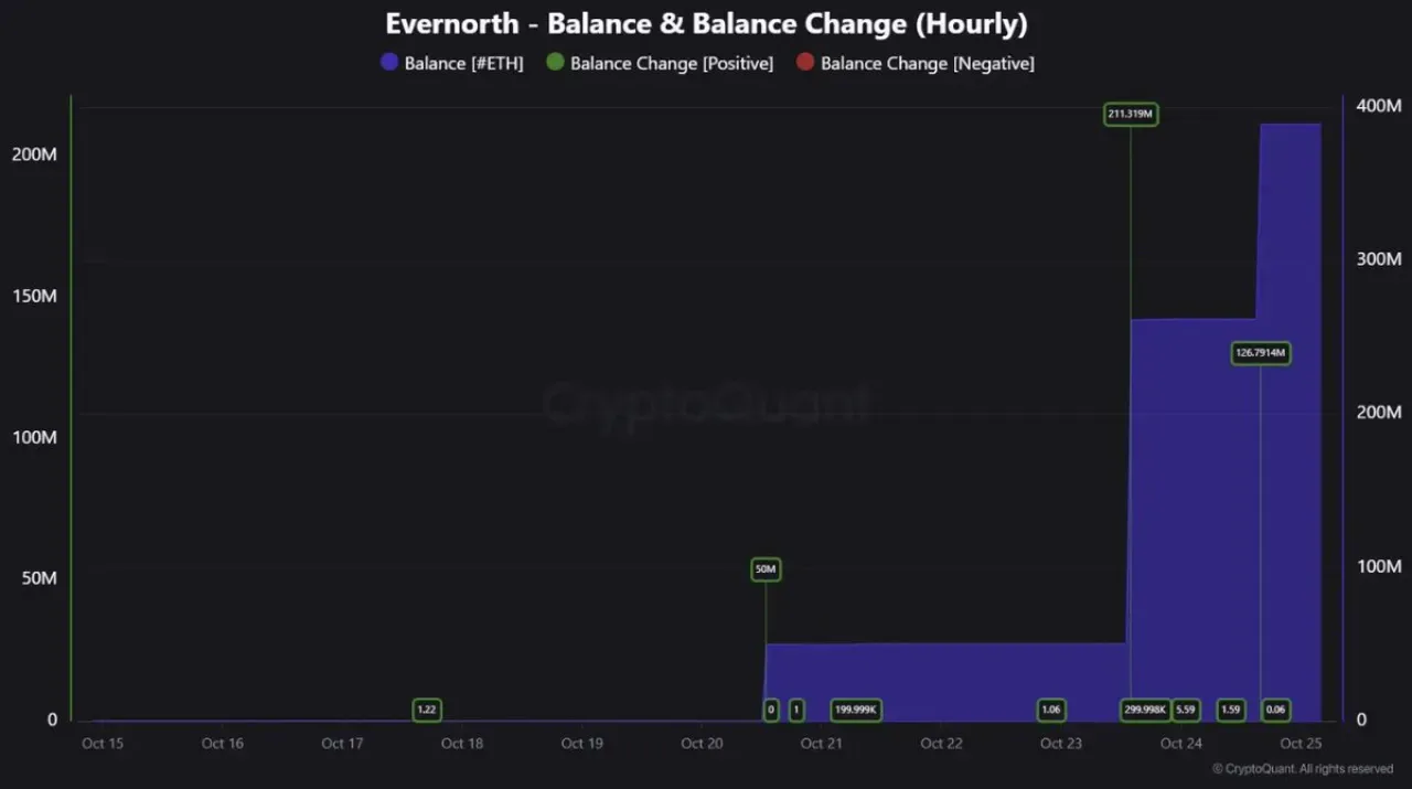 Evernorth Holdings, XRP Portföyünü Genişletiyor: Hedefinin %95'ine Ulaştı Evernorth Holdings, XRP Portföyünü Genişletiyor: Hedefinin %95'ine Ulaştı