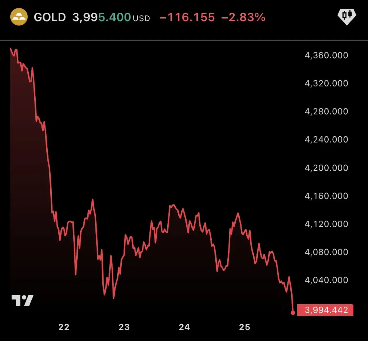 Altın Fiyatları 4.000 Doların Altına Geriledi Altın Fiyatları 4.000 Doların Altına Geriledi