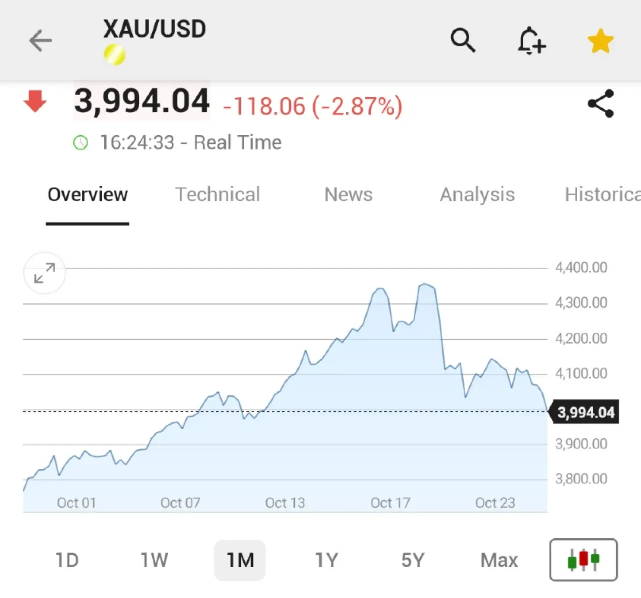Spot Altın Fiyatları 4.000 Doların Altına Geriledi: Satışlar Derinleşiyor Spot Altın Fiyatları 4.000 Doların Altına Geriledi: Satışlar Derinleşiyor