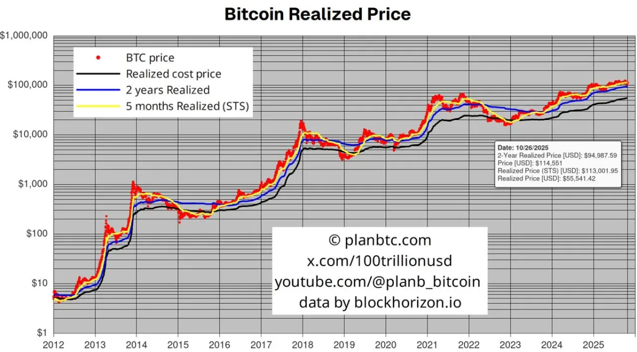 Bitcoin Gerçekleşen Fiyatları Aştı: 115 Bin Dolarla Yükseliş Sinyali Bitcoin Gerçekleşen Fiyatları Aştı: 115 Bin Dolarla Yükseliş Sinyali