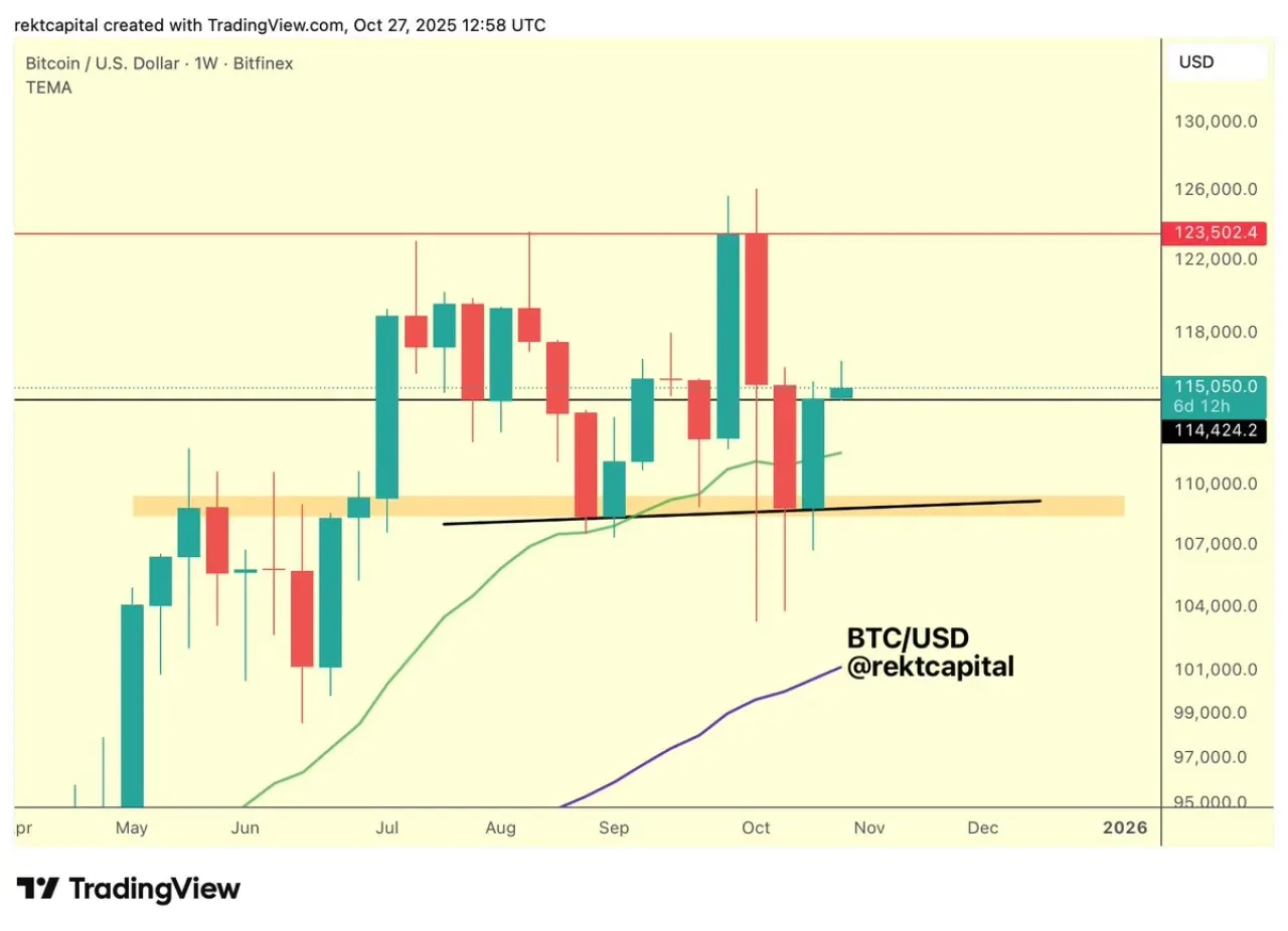 Bitcoin Haftalık Kapanışta Kritik Seviyelerin Üzerinde: 114.500 Dolar ve 21 Haftalık EMA Aşıldı Bitcoin Haftalık Kapanışta Kritik Seviyelerin Üzerinde: 114.500 Dolar ve 21 Haftalık EMA Aşıldı