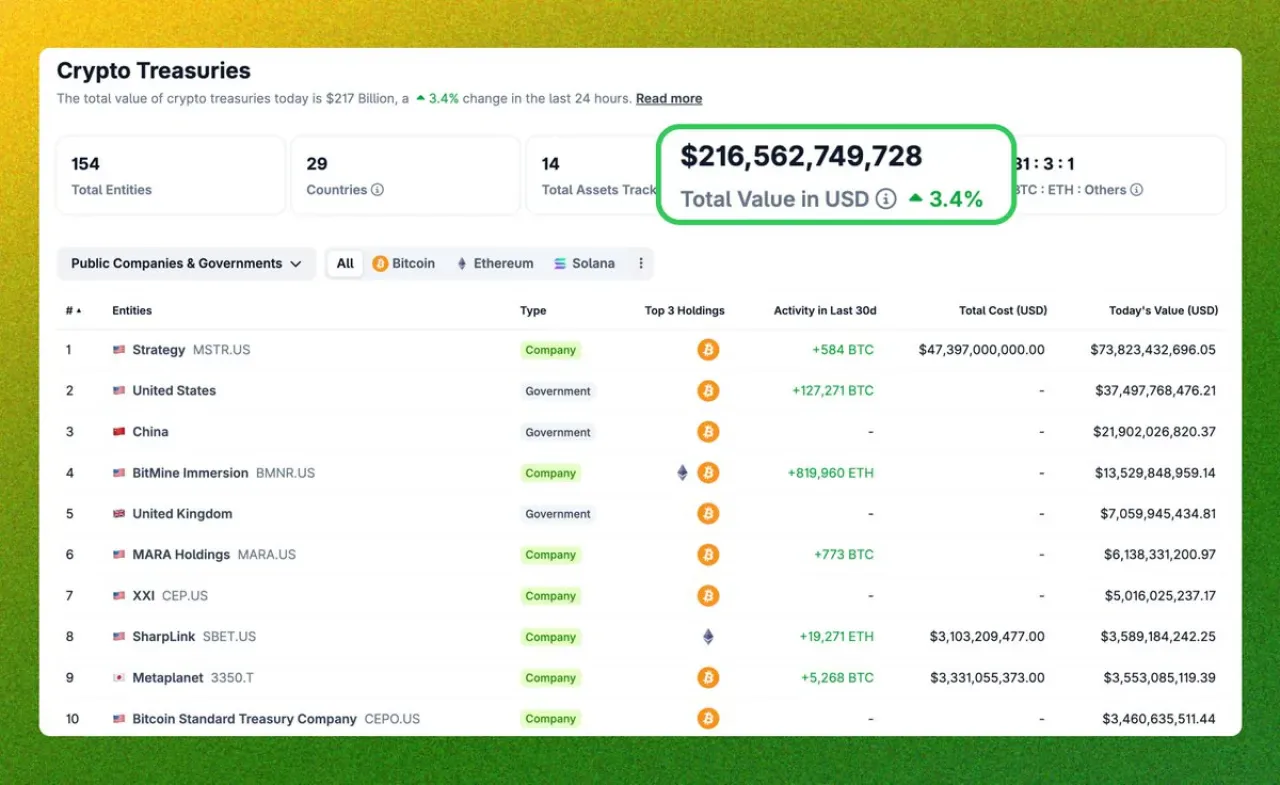 Küresel Şirketler ve Hükümetler 216 Milyar Dolar Değerinde Kripto Varlığa Sahip Küresel Şirketler ve Hükümetler 216 Milyar Dolar Değerinde Kripto Varlığa Sahip