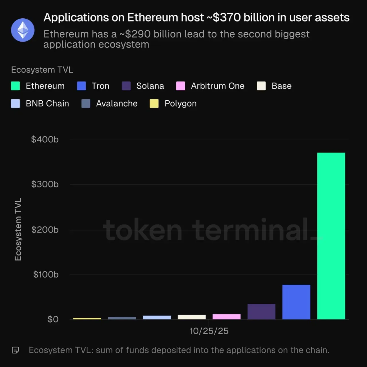 Ethereum, Uygulama Ekosisteminde 370 Milyar Dolarlık Varlıkla Liderliğini Sürdürüyor Ethereum, Uygulama Ekosisteminde 370 Milyar Dolarlık Varlıkla Liderliğini Sürdürüyor