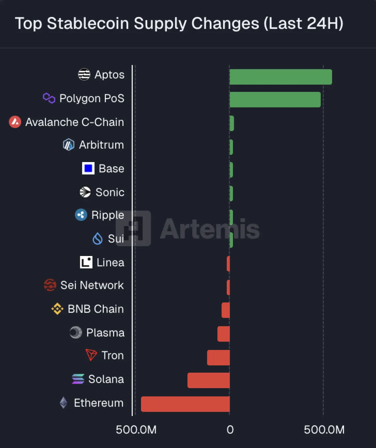 Aptos, 24 Saatte En Fazla Stablecoin Girişi Yaşayan Blockchain Oldu Aptos, 24 Saatte En Fazla Stablecoin Girişi Yaşayan Blockchain Oldu
