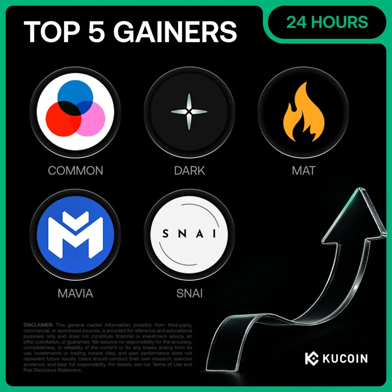 Kucoin'de 28 Ekim 2025 Günün En Çok Yükselen 5 Kripto Parası Kucoin'de 28 Ekim 2025 Günün En Çok Yükselen 5 Kripto Parası