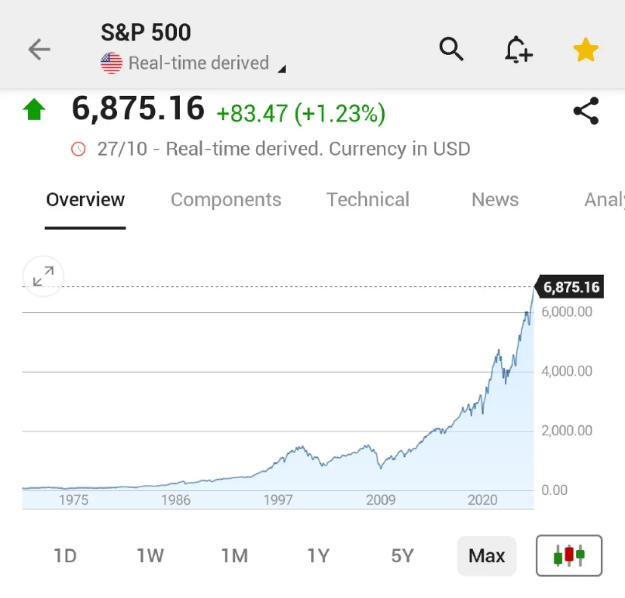 S&P 500 Tarihte İlk Kez 6.800 Seviyesinin Üzerinde Kapandı S&P 500 Tarihte İlk Kez 6.800 Seviyesinin Üzerinde Kapandı