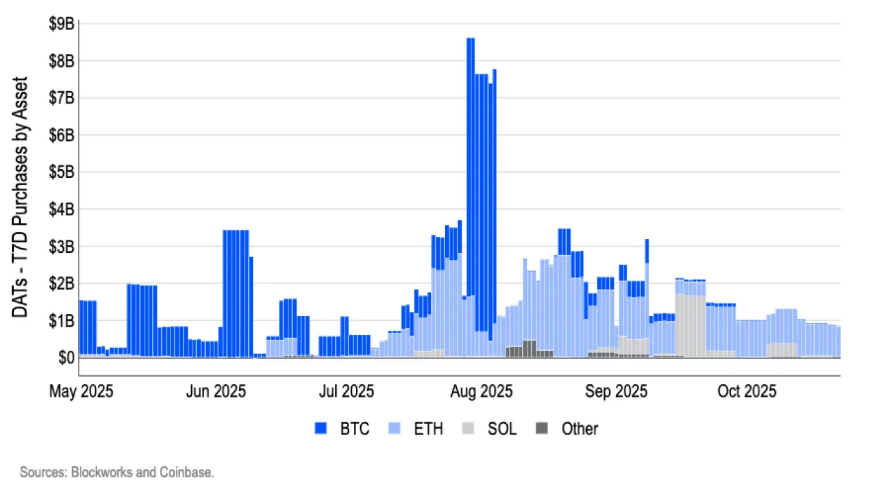 Kripto Hazine Şirketleri Ekim Çöküşünden Sonra BTC Alımlarını Durdurdu Kripto Hazine Şirketleri Ekim Çöküşünden Sonra BTC Alımlarını Durdurdu
