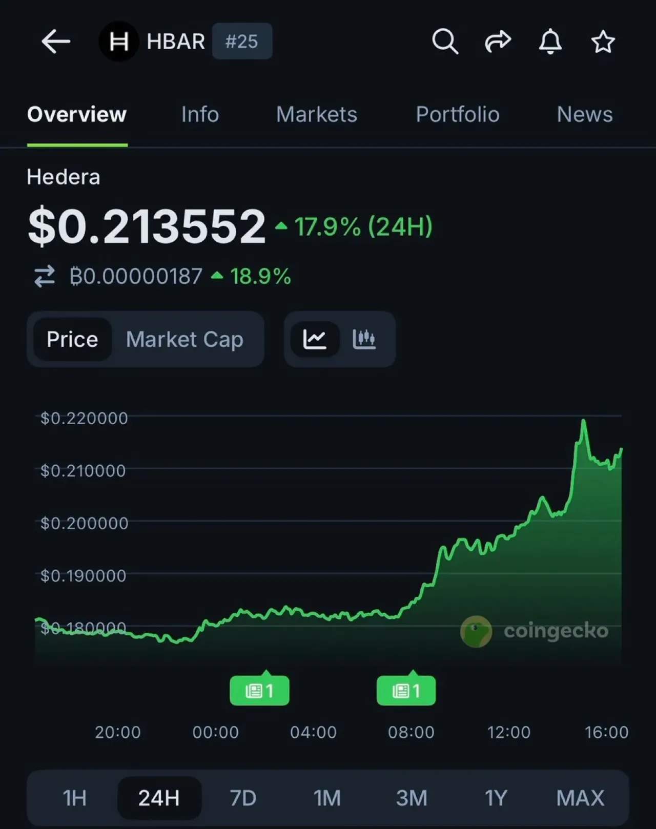 HBAR ETF Listesi ile Değer Kazandı: Kripto Para Yüzde 17.9 Yükseliş Kaydetti HBAR ETF Listesi ile Değer Kazandı: Kripto Para Yüzde 17.9 Yükseliş Kaydetti