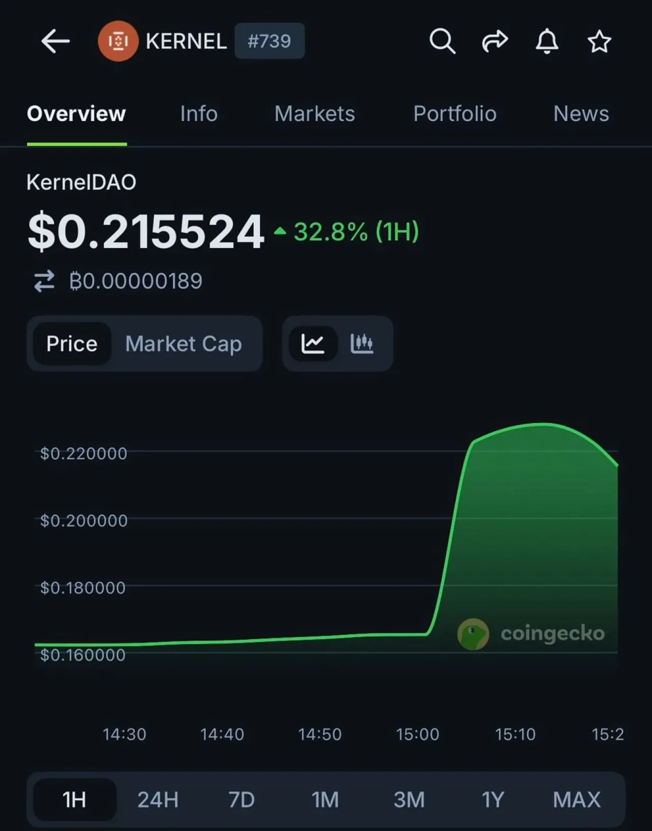 KERNEL Token Upbit Listesi ile Değer Kazandı: Son 1 Saatte Yüzde 32.8'lik Artış KERNEL Token Upbit Listesi ile Değer Kazandı: Son 1 Saatte Yüzde 32.8'lik Artış