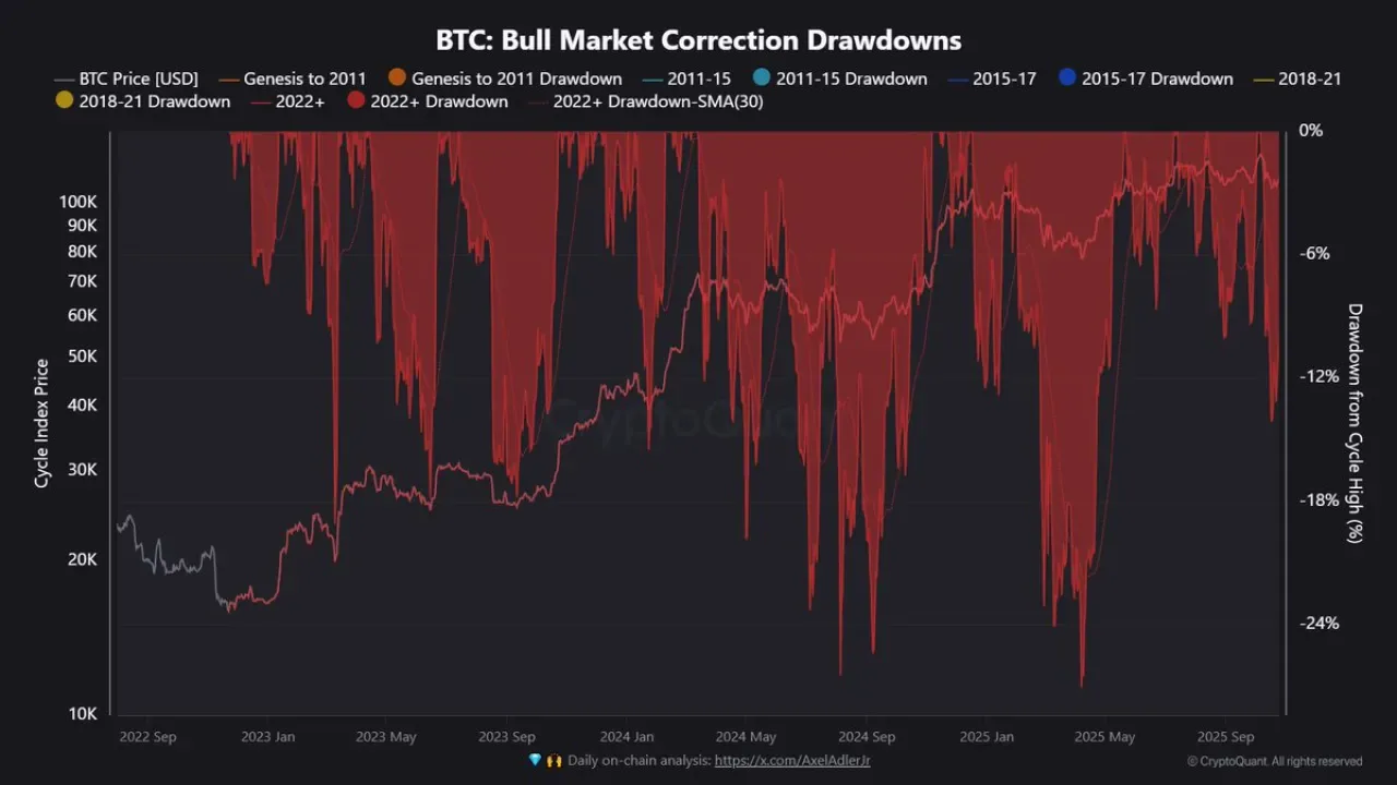 Bitcoin Tarihi Zirvesinin %8 Altında, Risk İştahı Kriptoda Tam Olarak Hissedilmiyor Bitcoin Tarihi Zirvesinin %8 Altında, Risk İştahı Kriptoda Tam Olarak Hissedilmiyor