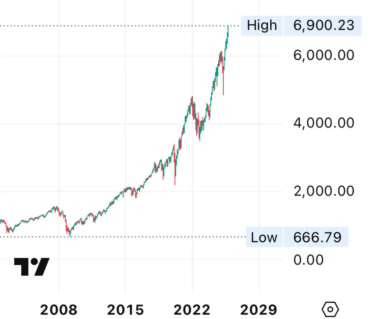 S&P 500 Tarihte İlk Kez 6.900 Puan Seviyesini Gördü S&P 500 Tarihte İlk Kez 6.900 Puan Seviyesini Gördü