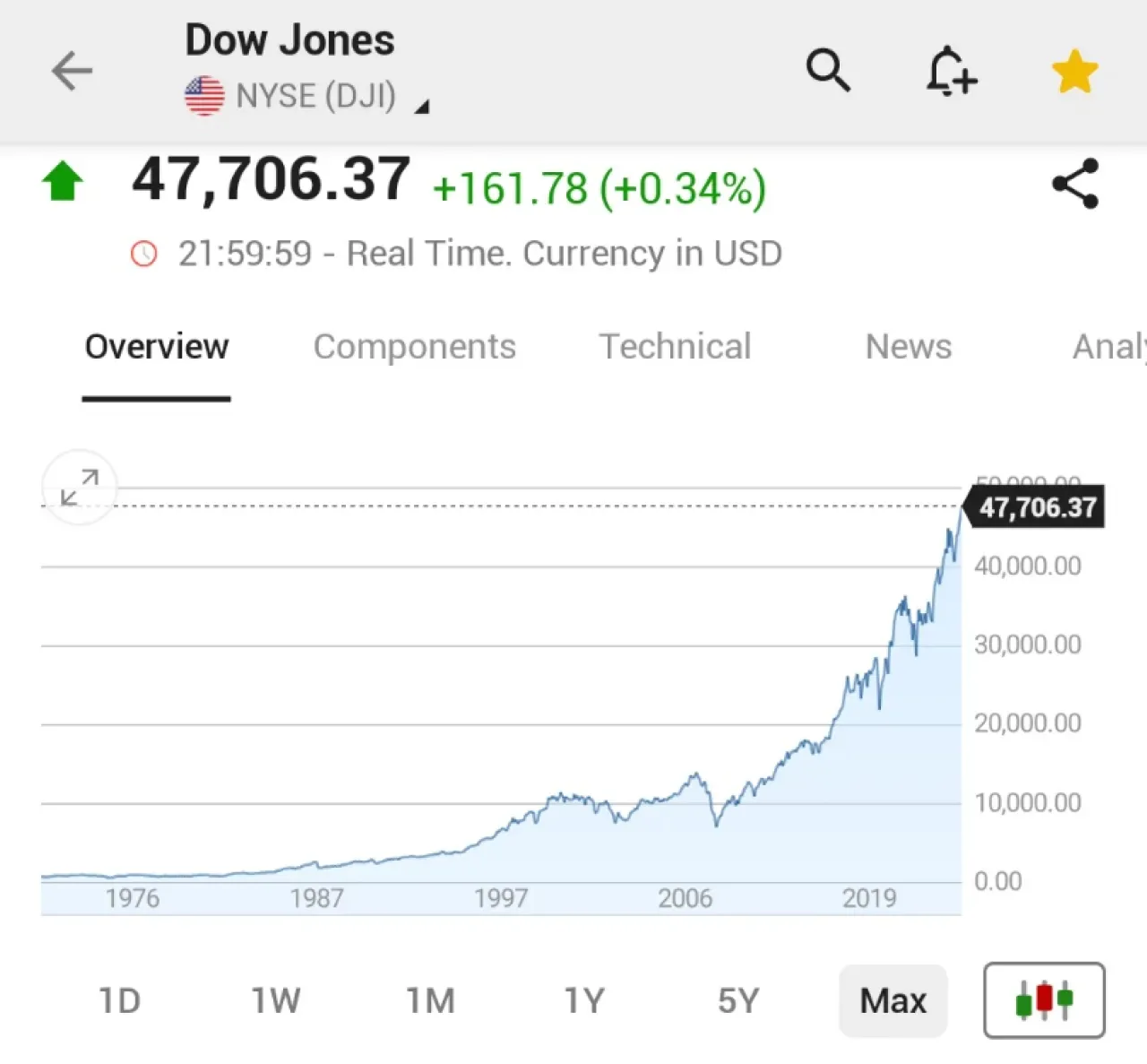 Dow Jones Endeksi Tüm Zamanların En Yüksek Seviyesinde Kapandı Dow Jones Endeksi Tüm Zamanların En Yüksek Seviyesinde Kapandı