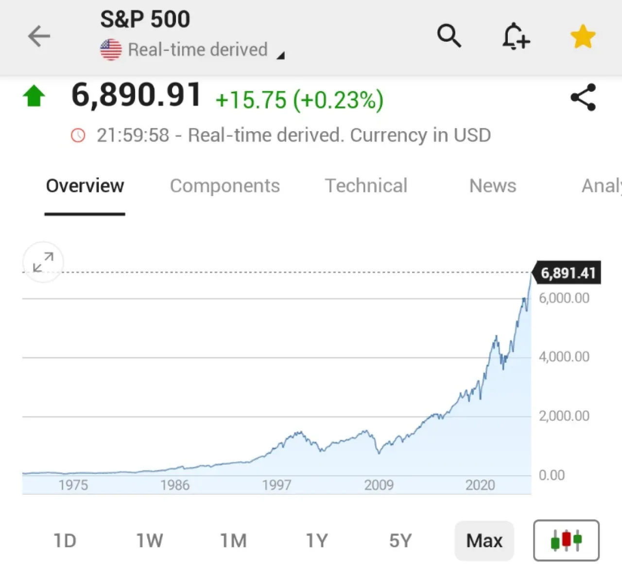 S&P 500 Rekor Tazeledi: Büyük Teknoloji Şirketleri Açıklama Öncesi Piyasa Coşkusu S&P 500 Rekor Tazeledi: Büyük Teknoloji Şirketleri Açıklama Öncesi Piyasa Coşkusu