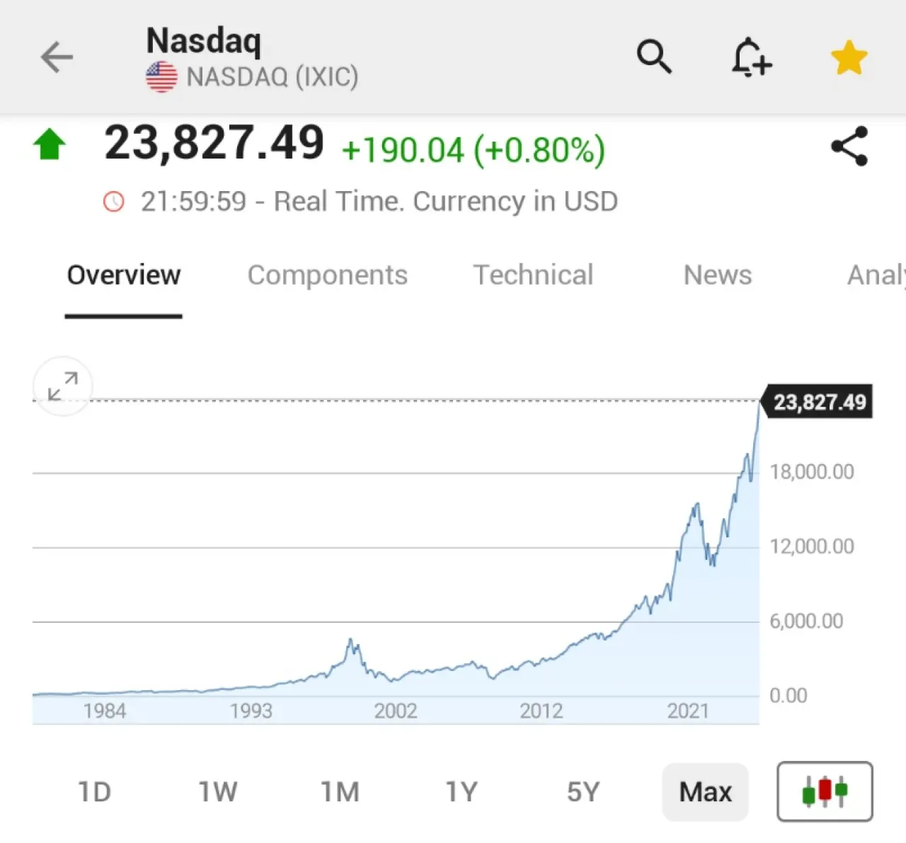 NASDAQ Rekor Tazeleyerek Kapandı: MAG 7 Şirketlerinin Kazanç Açıklamaları Öncesi Piyasa Hareketlendi NASDAQ Rekor Tazeleyerek Kapandı: MAG 7 Şirketlerinin Kazanç Açıklamaları Öncesi Piyasa Hareketlendi