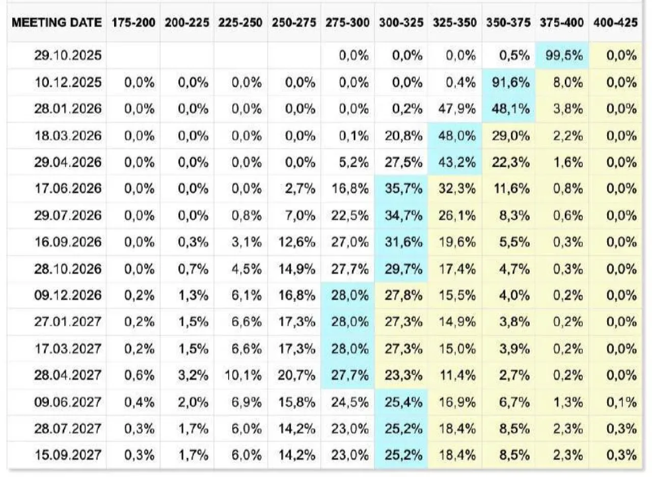 Fed Faiz Oranı Kararı Öncesi Piyasa Beklentileri: Yüzde 99,5 Kesinti İhtimali Fed Faiz Oranı Kararı Öncesi Piyasa Beklentileri: Yüzde 99,5 Kesinti İhtimali