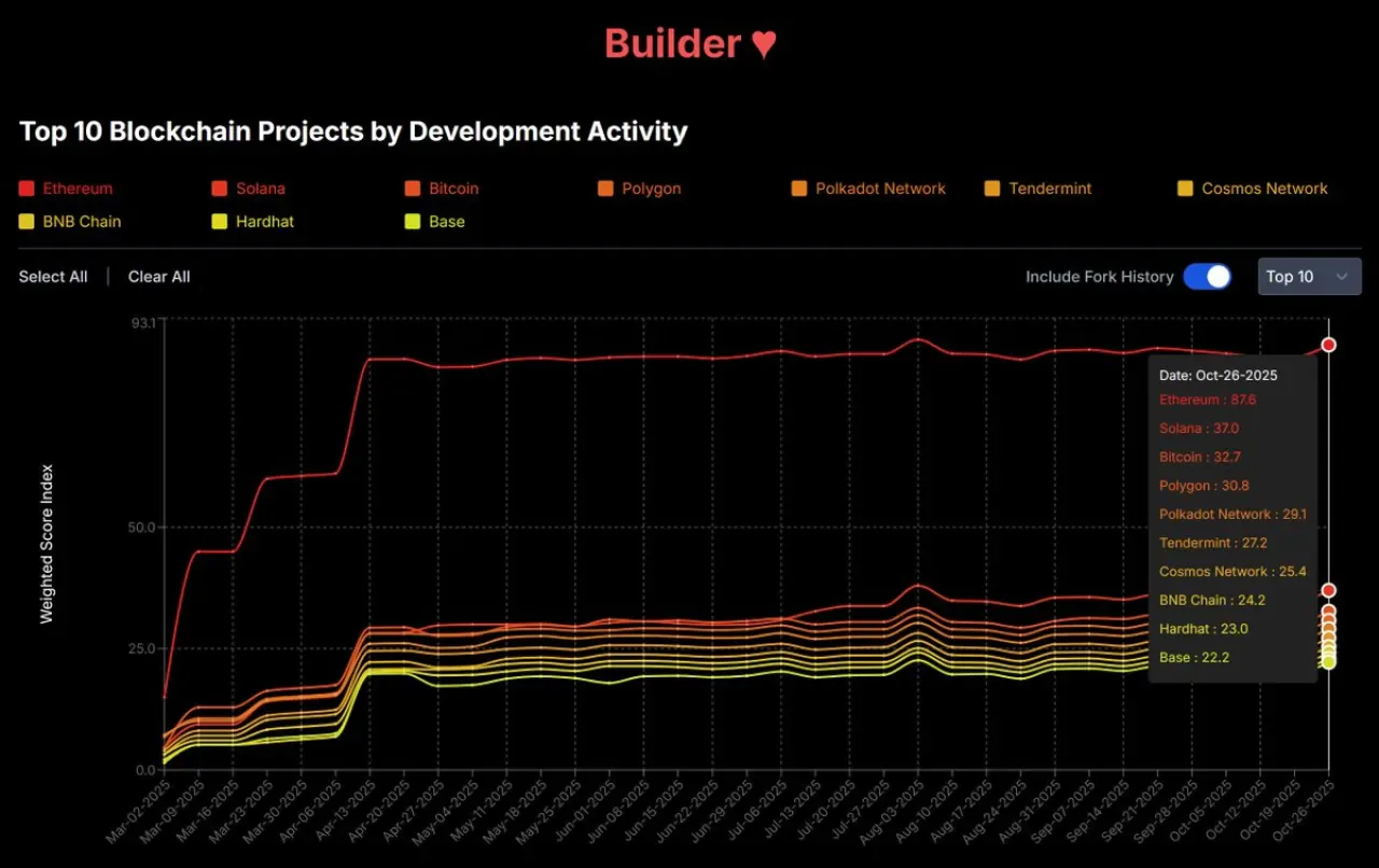 Ethereum, Blok Zinciri Geliştirme Faaliyetlerinde Açık Ara Lider Konumunda Ethereum, Blok Zinciri Geliştirme Faaliyetlerinde Açık Ara Lider Konumunda