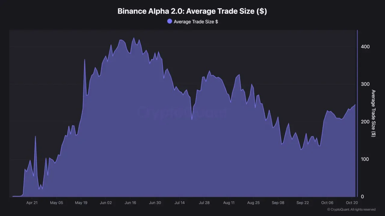Binance Alpha'da Perakende Yatırımcı Aktivitesi Rekor Seviyede Arttı Binance Alpha'da Perakende Yatırımcı Aktivitesi Rekor Seviyede Arttı