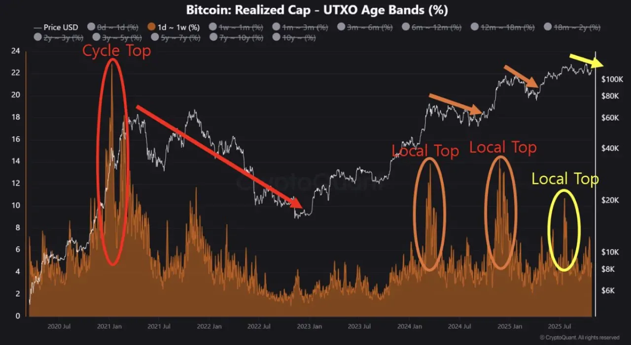 Kripto Piyasasında Mevcut Düzeltme Fazının Kısa Süreceği Öngörülüyor Kripto Piyasasında Mevcut Düzeltme Fazının Kısa Süreceği Öngörülüyor
