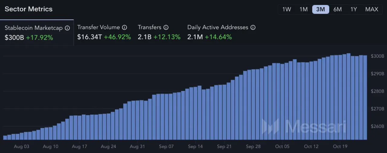 Küresel Stabilcoin Piyasası Üç Ayda Yüzde 18 Büyüdü Küresel Stabilcoin Piyasası Üç Ayda Yüzde 18 Büyüdü