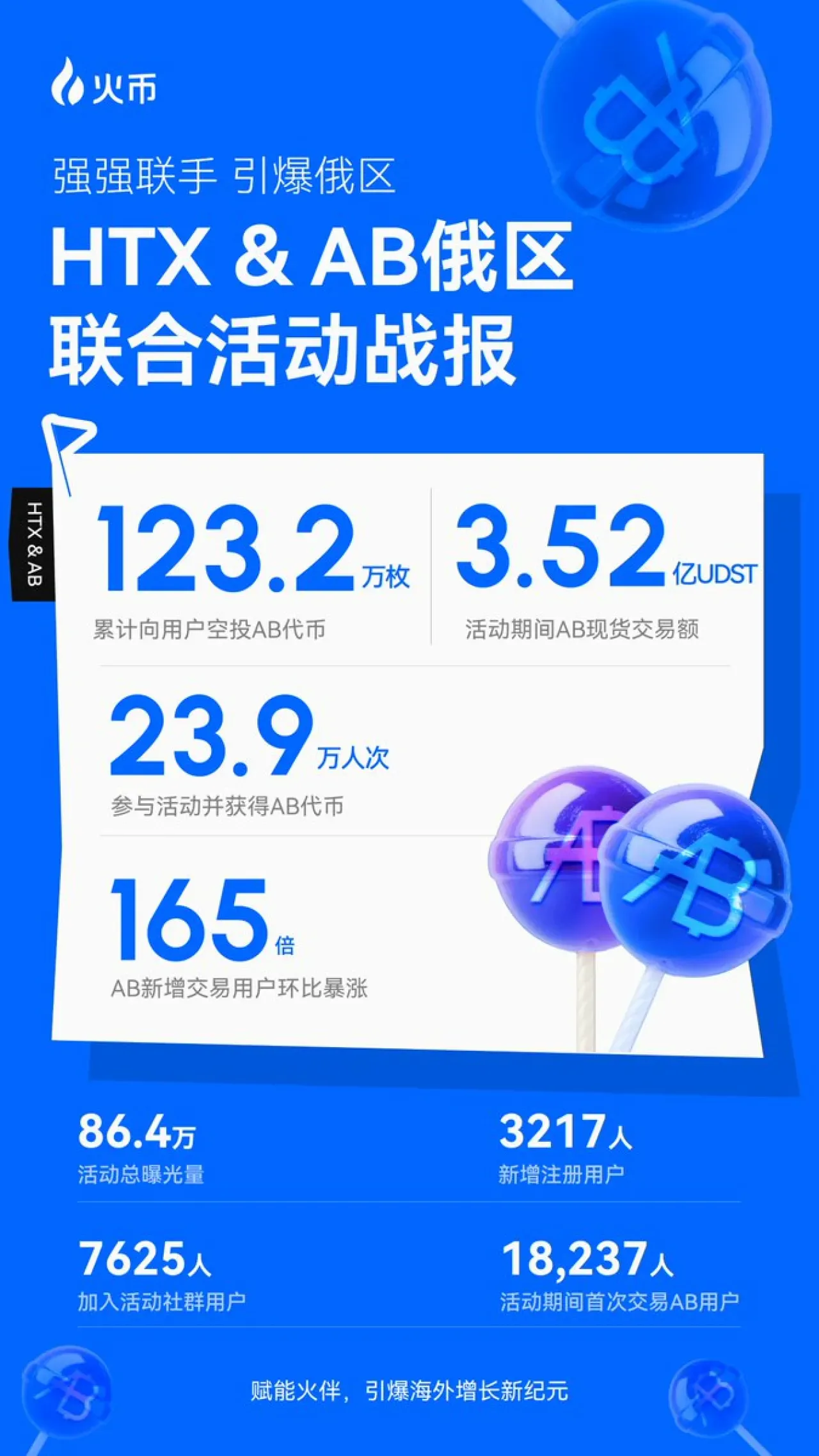 Huobi HTX ve AB Rusya Bölgesi İş Birliği Etkinliği Başarıyla Tamamlandı Huobi HTX ve AB Rusya Bölgesi İş Birliği Etkinliği Başarıyla Tamamlandı