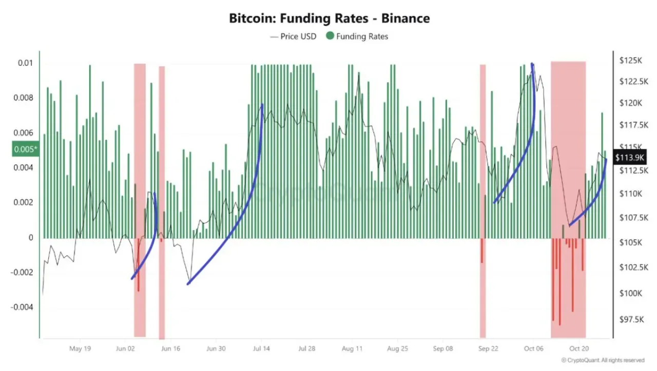 Binance Finansman Oranları Pozitife Döndü: Bitcoin'de Yeni Bir Yükseliş Dalgası Başlıyor Mu? Binance Finansman Oranları Pozitife Döndü: Bitcoin'de Yeni Bir Yükseliş Dalgası Başlıyor Mu?