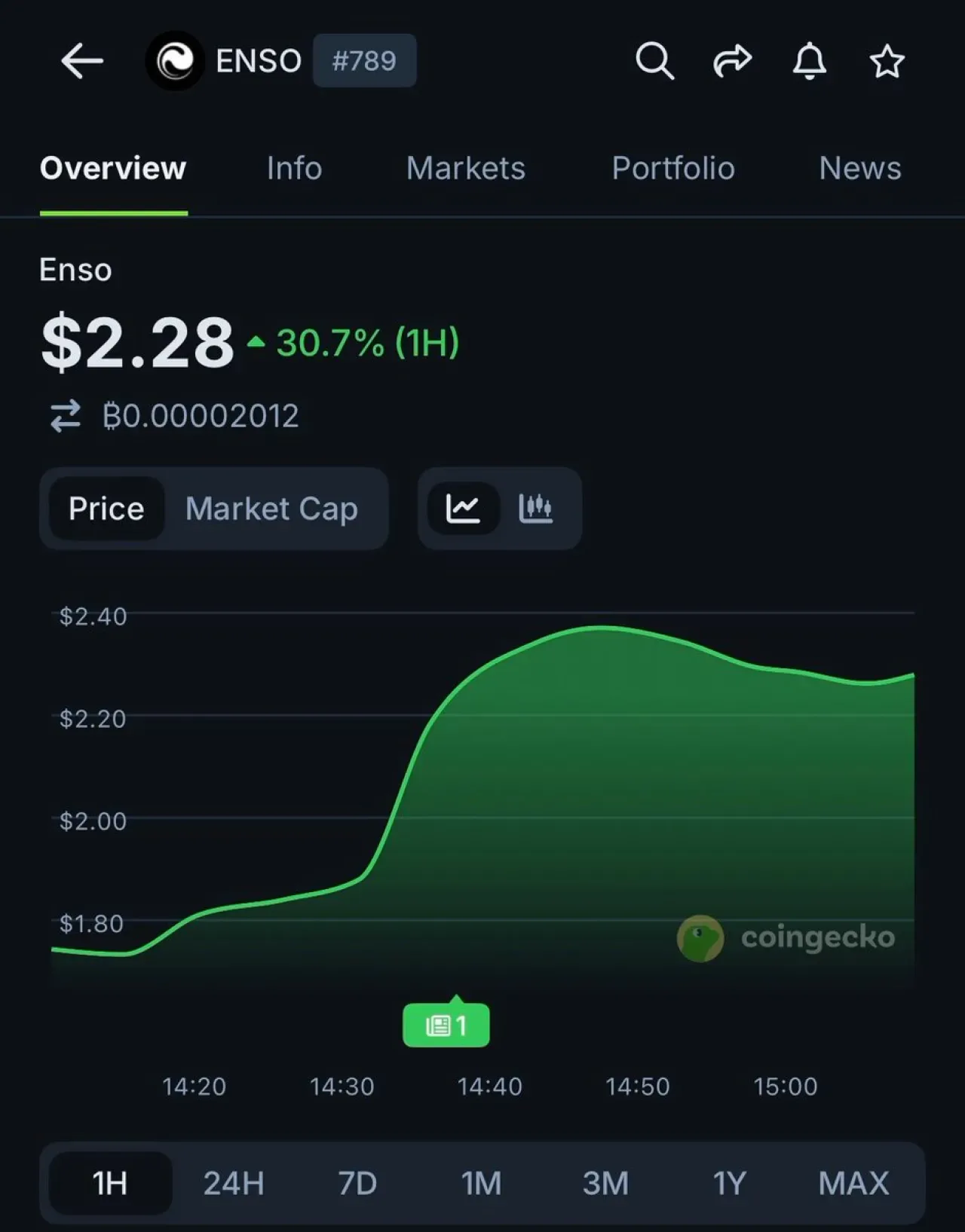 ENSO, Upbit Listesi Sonrası Değerinde Hızlı Yükseliş Kaydetti ENSO, Upbit Listesi Sonrası Değerinde Hızlı Yükseliş Kaydetti